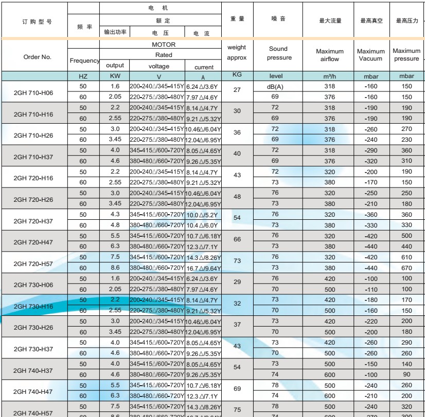 漩渦風(fēng)機參數(shù)要點介紹